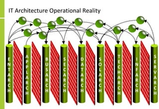 IT Architecture Operational Reality
E
N
T
A
R
C
H
B
U
S
A
R
C
H
S
E
C
A
R
C
H
D
A
T
A
R
C
H
S
O
L
A
R
C
H
T
E
C
H
A
R
C
H
I
N
F
A
R
C
H
S
E
R
V
A
R
C
H
A
P
P
L
A
R
C
H
 