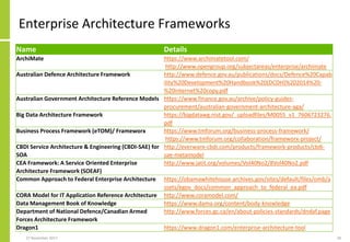 Enterprise Architecture Frameworks
27 November 2017 18
Name Details
ArchiMate https://www.archimatetool.com/
http://www.opengroup.org/subjectareas/enterprise/archimate
Australian Defence Architecture Framework http://www.defence.gov.au/publications/docs/Defence%20Capab
ility%20Development%20Handbook%20(DCDH)%202014%20-
%20internet%20copy.pdf
Australian Government Architecture Reference Models https://www.finance.gov.au/archive/policy-guides-
procurement/australian-government-architecture-aga/
Big Data Architecture Framework https://bigdatawg.nist.gov/_uploadfiles/M0055_v1_7606723276.
pdf
Business Process Framework (eTOM)/ Frameworx https://www.tmforum.org/business-process-framework/
https://www.tmforum.org/collaboration/frameworx-project/
CBDI Service Architecture & Engineering (CBDI-SAE) for
SOA
http://everware-cbdi.com/products/framework-products/cbdi-
sae-metamodel
CEA Framework: A Service Oriented Enterprise
Architecture Framework (SOEAF)
http://www.jatit.org/volumes/Vol40No2/8Vol40No2.pdf
Common Approach to Federal Enterprise Architecture https://obamawhitehouse.archives.gov/sites/default/files/omb/a
ssets/egov_docs/common_approach_to_federal_ea.pdf
CORA Model for IT Application Reference Architecture http://www.coramodel.com/
Data Management Book of Knowledge https://www.dama.org/content/body-knowledge
Department of National Defence/Canadian Armed
Forces Architecture Framework
http://www.forces.gc.ca/en/about-policies-standards/dndaf.page
Dragon1 https://www.dragon1.com/enterprise-architecture-tool
 
