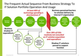 The Frequent Actual Sequence From Business Strategy To
IT Solution Portfolio Operation And Usage
27 November 2017 23
Business
Objectives
Business
Operational
Model
Solution
Portfolio
Realisation
And
Delivery
Solution
Usage,
Management ,
Support
And
Operations
Business
Strategy
Business
IT
Strategy
Solution
Portfolio
Design And
Specification
External
Suppliers and
Service
Providers
Business
shadow IT
expenditure
External
Suppliers and
Service
Providers
External
Suppliers and
Service
Providers
Business-perceived barriers
to solution delivery by
internal IT organisation
Shadow IT solutions
passed to support
function
At least 40% of
technology spending is
diverted from IT
Over 30% of CIOs
routinely not consulted
on IT solution acquisition
and expenditure
 
