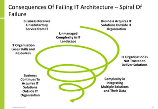 Consequences Of Failing IT Architecture – Spiral Of
Failure
27 November 2017 26
Business Acquires IT
Solutions Outside IT
Organisation
IT Organisation
Loses Skills and
Resources
Unmanaged
Complexity in IT
Landscape
Business
Continues To
Acquires IT
Solutions
Outside IT
Organisation
IT Organisation Is
Not Trusted to
Deliver Solutions
Complexity in
Integrating
Multiple Solutions
and Their Data
Business Receives
Unsatisfactory
Service from IT
 