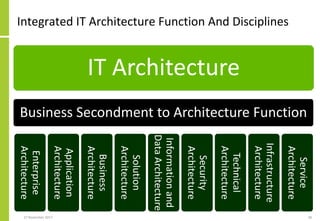 Integrated IT Architecture Function And Disciplines
27 November 2017 28
IT Architecture
Business Secondment to Architecture Function
Enterprise
Architecture
Application
Architecture
Business
Architecture
Solution
Architecture
Informationand
DataArchitecture
Security
Architecture
Technical
Architecture
Infrastructure
Architecture
Service
Architecture
 