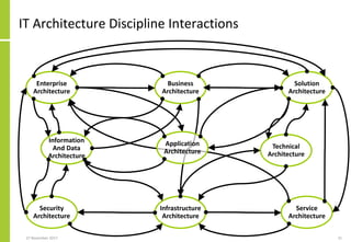 IT Architecture Discipline Interactions
27 November 2017 31
Security
Architecture
Enterprise
Architecture
Information
And Data
Architecture
Service
Architecture
Business
Architecture
Technical
Architecture
Solution
Architecture
Infrastructure
Architecture
Application
Architecture
 