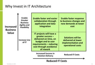 November 27, 2017 36
Why Invest in IT Architecture
Reduced IT Costs
Increased
Business
Value
Enable faster and easier
collaboration through
application and data
integration
Enable faster response
to business changes and
new demands at lower
cost
IT projects will have a
greater success –
delivered on time, on
budget and to user
requirements – reducing
cost through avoidance
of rework
Solutions will be
delivered at lower
implementation and
operational costs
Increased Success in
Solution Delivery
Reduced IT Costs
Increase Use
of IT
Enable
Greater
Business
Agility and
Flexibility
 