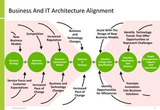 Business And IT Architecture Alignment
27 November 2017 47
New
Business
Models
Competition
Service Focus and
Customer
Expectations
Increased
Pace of
Change
Increased
Regulation
Business and
Technology
Changes
Business
and
Technology
Changes
Increased
Pace of
Change
Assist With The
Design of New
Business Models
Identify Technology
Trends That Offer
Opportunities or
Represent Challenges
Identify
Opportunities
for Efficiencies
Translate
Innovation
into Business
Solutions
Business
Objectives
Business
Operational
Model
Solution
Realisation
And
Delivery
Usage,
Management ,
Support
And
Operations
Business
Strategy
Business
IT
Strategy
Solution
Design And
Specification
 