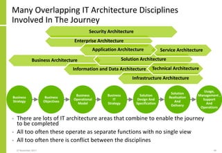Many Overlapping IT Architecture Disciplines
Involved In The Journey
27 November 2017 49
• There are lots of IT architecture areas that combine to enable the journey
to be completed
• All too often these operate as separate functions with no single view
• All too often there is conflict between the disciplines
Business Architecture
Information and Data Architecture
Infrastructure Architecture
Solution Architecture
Enterprise Architecture
Technical Architecture
Security Architecture
Business
Objectives
Business
Operational
Model
Solution
Realisation
And
Delivery
Usage,
Management ,
Support
And
Operations
Business
Strategy
Business
IT
Strategy
Solution
Design And
Specification
Service ArchitectureApplication Architecture
 