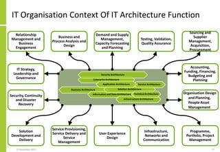 IT Organisation Context Of IT Architecture Function
27 November 2017 57
Testing, Validation,
Quality Assurance
Business and
Process Analysis and
Design
Sourcing and
Supplier
Management,
Acquisition,
Procurement
Solution
Development and
Delivery
User Experience
Design
Infrastructure,
Networks and
Communication
Demand and Supply
Management,
Capacity Forecasting
and Planning
Organisation Design
and Planning,
People Asset
Management
Security, Continuity
and Disaster
Recovery
Relationship
Management and
Business
Engagement
Programme,
Portfolio, Project
Management
Service Provisioning,
Service Delivery and
Service
Management
Accounting,
Funding, Financing,
Budgeting and
Planning
IT Strategy,
Leadership and
Governance
 