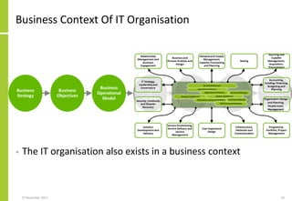 Business Context Of IT Organisation
• The IT organisation also exists in a business context
27 November 2017 59
Business
Objectives
Business
Operational
Model
Solution
Portfolio
Realisation
And
Delivery
Solution
Usage,
Management ,
Support
And
Operations
Business
Strategy
Business
IT
Strategy
Solution
Portfolio
Design And
Specification
 
