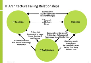 IT Architecture Failing Relationships
27 November 2017 6
IT Function Business
IT Responds
and Delivers
Slowly
Business Want
Rapid Response to
Need and Changes
IT Does Not
Understand or Invest
in and Develop IT
Architecture
IT Architecture Does
Not Provide Technology
Leadership
Business Does Not View IT
Architecture As Provider of
Technology Consulting Services
IT Architecture Is
Inwardly and
Backwardly Focussed
Rather Than Being
Business LeadIT Architecture
 