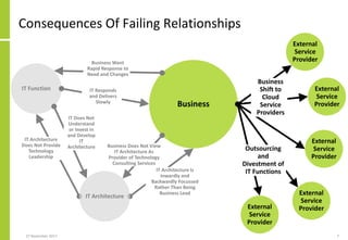 Consequences Of Failing Relationships
27 November 2017 7
IT Function
Business
IT Responds
and Delivers
Slowly
Business Want
Rapid Response to
Need and Changes
IT Does Not
Understand
or Invest in
and Develop
IT
Architecture
IT Architecture
Does Not Provide
Technology
Leadership
Business Does Not View
IT Architecture As
Provider of Technology
Consulting Services
IT Architecture Is
Inwardly and
Backwardly Focussed
Rather Than Being
Business Lead
IT Architecture
External
Service
Provider
External
Service
Provider
External
Service
ProviderExternal
Service
Provider
Outsourcing
and
Divestment of
IT Functions
External
Service
Provider
Business
Shift to
Cloud
Service
Providers
 