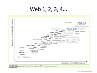Web 1, 2, 3, 4...




                    © 2013 Djiksman Advies
 
