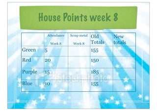 House Points week 8
Attendance
Week 8
Scrap metal
Week 8
Week 2
Old
Totals
New
totals
Green 5 155
Red 20 150
Purple 15 185
Blue 10 155
 