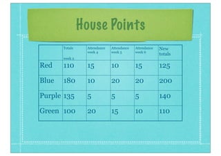 House Points
Totals
week 5
Attendance
week 4
Attendance
week 5
Attendance
week 6
New
totals
Red 110 15 10 15 125
Blue 180 10 20 20 200
Purple 135 5 5 5 140
Green 100 20 15 10 110
 