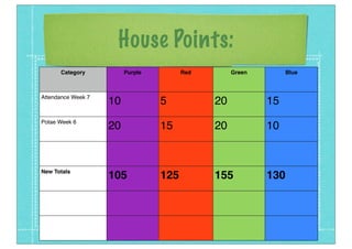 House Points:
      Category           Purple         Red        Green        Blue



Attendance Week 7
                    10            5           20           15
Potae Week 6
                    20            15          20           10


New Totals
                    105           125         155          130
 