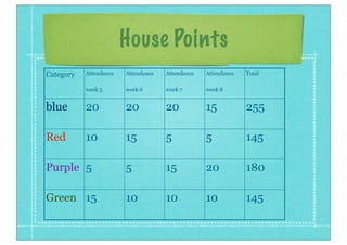 House Points
Category Attendance
week 5
Attendance
week 6
Attendance
week 7
Attendance
week 8
Total
blue 20 20 20 15 255
Red 10 15 5 5 145
Purple 5 5 15 20 180
Green 15 10 10 10 145
 