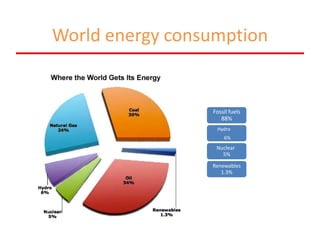 World energy consumption

Fossil fuels
88%
Hydro
6%

Nuclear
5%
Renewables
1.3%

 