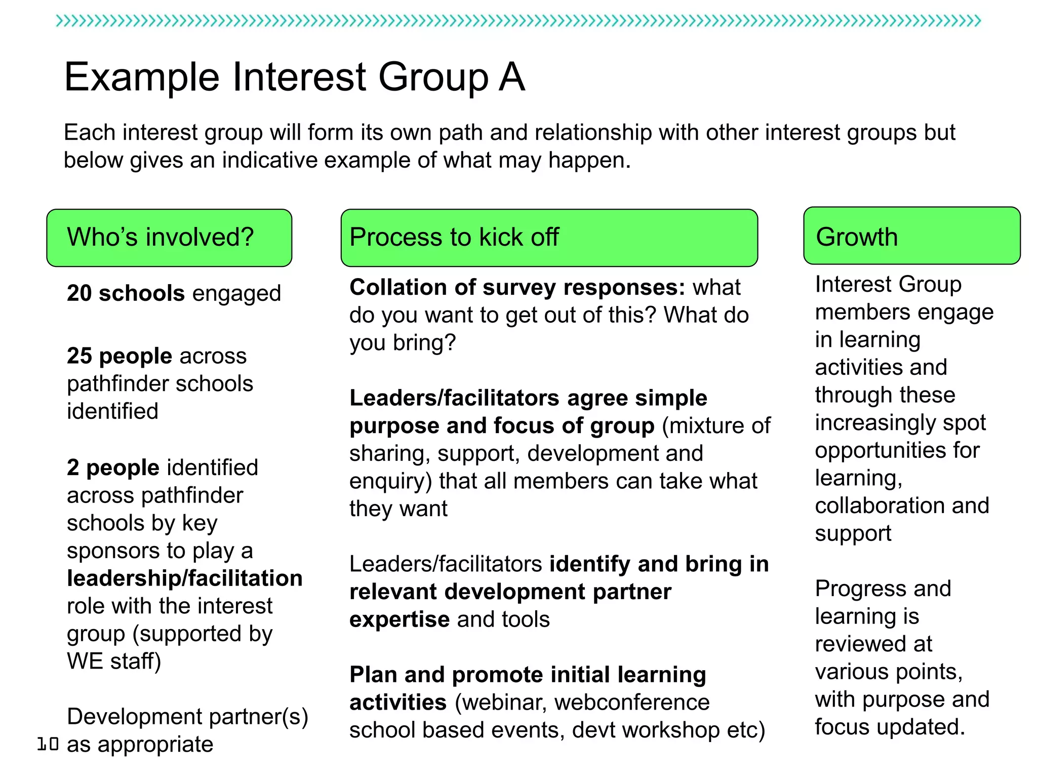 Example Interest Group A
  Each interest group will form its own path and relationship with other interest groups but
  below gives an indicative example of what may happen.


  Who’s involved?             Process to kick off                            Growth

  20 schools engaged          Collation of survey responses: what            Interest Group
                              do you want to get out of this? What do        members engage
                              you bring?                                     in learning
  25 people across                                                           activities and
  pathfinder schools                                                         through these
                              Leaders/facilitators agree simple
  identified                                                                 increasingly spot
                              purpose and focus of group (mixture of
                              sharing, support, development and              opportunities for
  2 people identified                                                        learning,
                              enquiry) that all members can take what
  across pathfinder                                                          collaboration and
                              they want
  schools by key                                                             support
  sponsors to play a
                              Leaders/facilitators identify and bring in
  leadership/facilitation                                                    Progress and
                              relevant development partner
  role with the interest                                                     learning is
                              expertise and tools
  group (supported by                                                        reviewed at
  WE staff)                                                                  various points,
                              Plan and promote initial learning
                              activities (webinar, webconference             with purpose and
   Development partner(s)                                                    focus updated.
                              school based events, devt workshop etc)
10 as appropriate
 