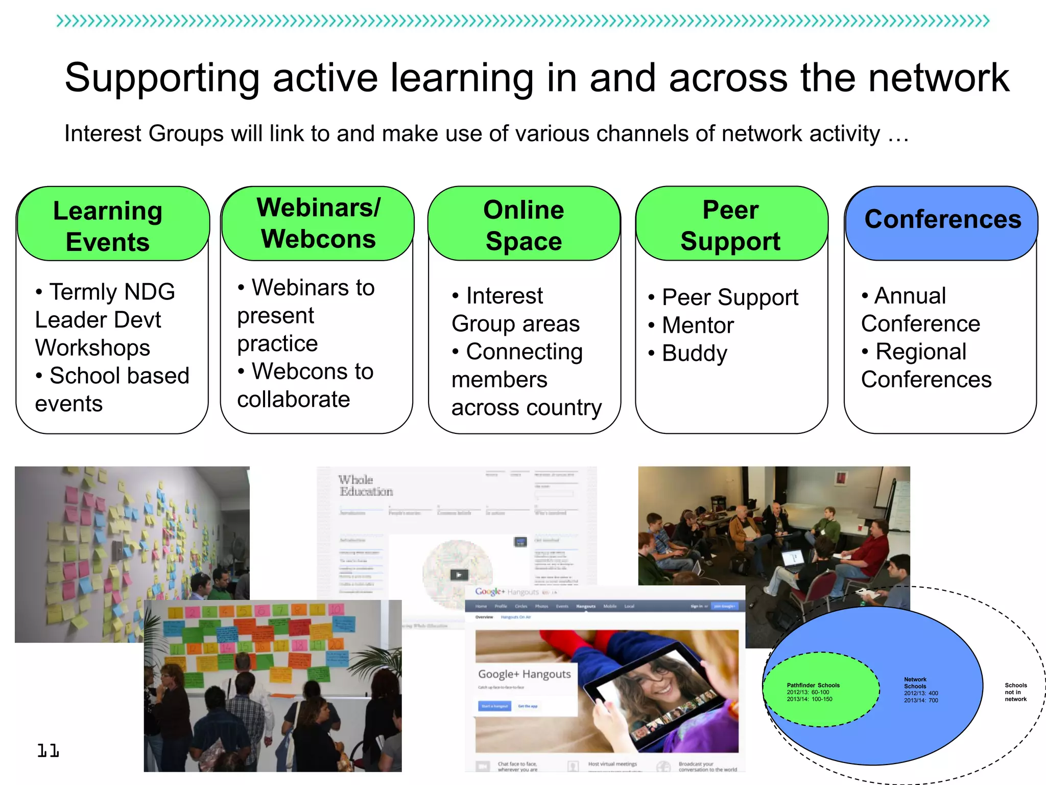 Supporting active learning in and across the network
     Interest Groups will link to and make use of various channels of network activity …


 Learning              Webinars/              Online              Peer                          Conferences
  Events               Webcons                Space              Support
• Termly NDG         • Webinars to        • Interest          • Peer Support                    • Annual
Leader Devt          present              Group areas         • Mentor                          Conference
Workshops            practice             • Connecting        • Buddy                           • Regional
• School based       • Webcons to         members                                               Conferences
events               collaborate          across country




                                                                                                   Network
                                                                           Pathfinder Schools      Schools        Schools
                                                                           2012/13: 60-100         2012/13: 400   not in
                                                                           2013/14: 100-150        2013/14: 700   network




11
 