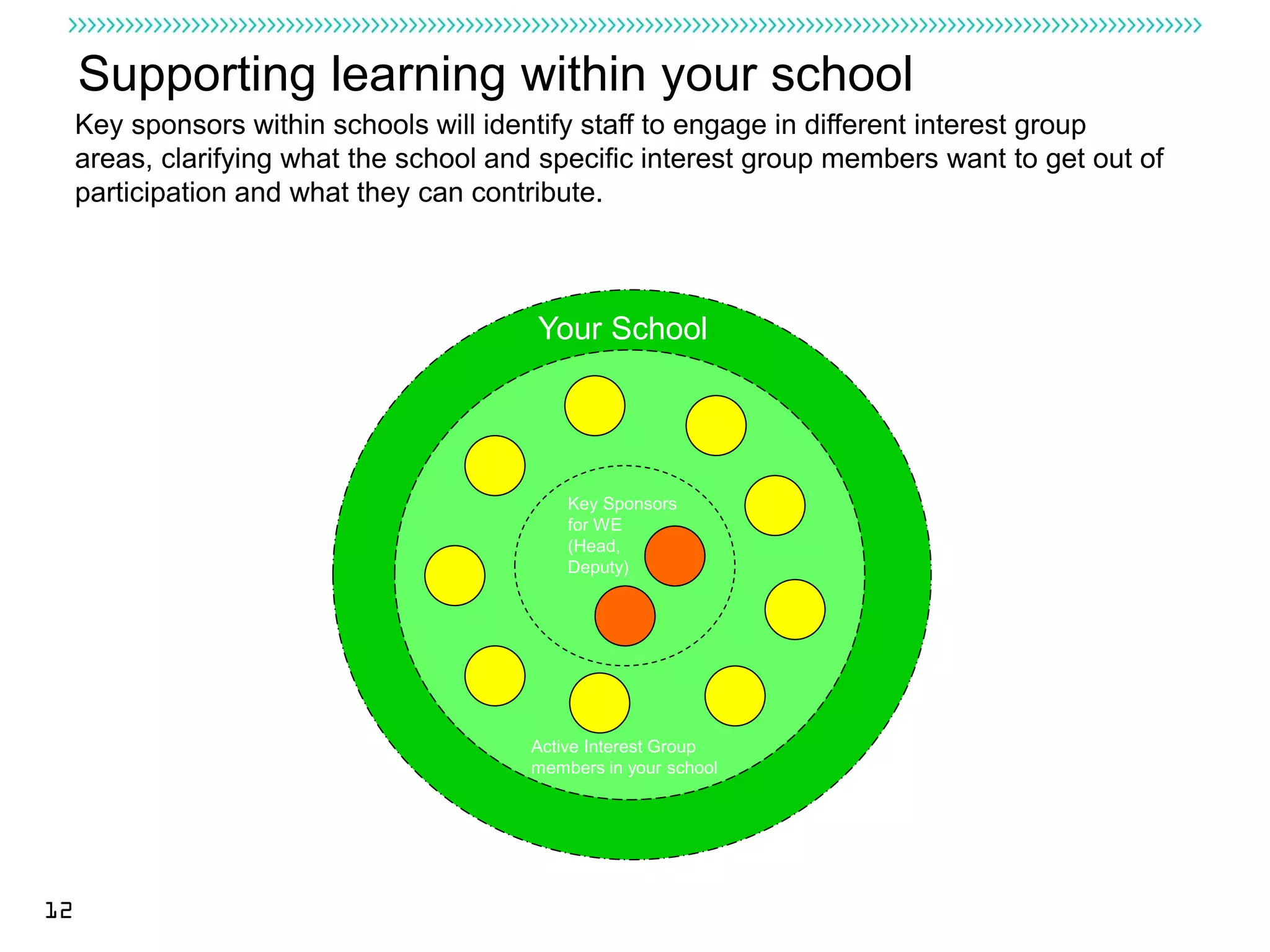 Supporting learning within your school
     Key sponsors within schools will identify staff to engage in different interest group
     areas, clarifying what the school and specific interest group members want to get out of
     participation and what they can contribute.



                                          Your School




                                             Key Sponsors
                                             for WE
                                             (Head,
                                             Deputy)




                                         Active Interest Group
                                         members in your school




12
 