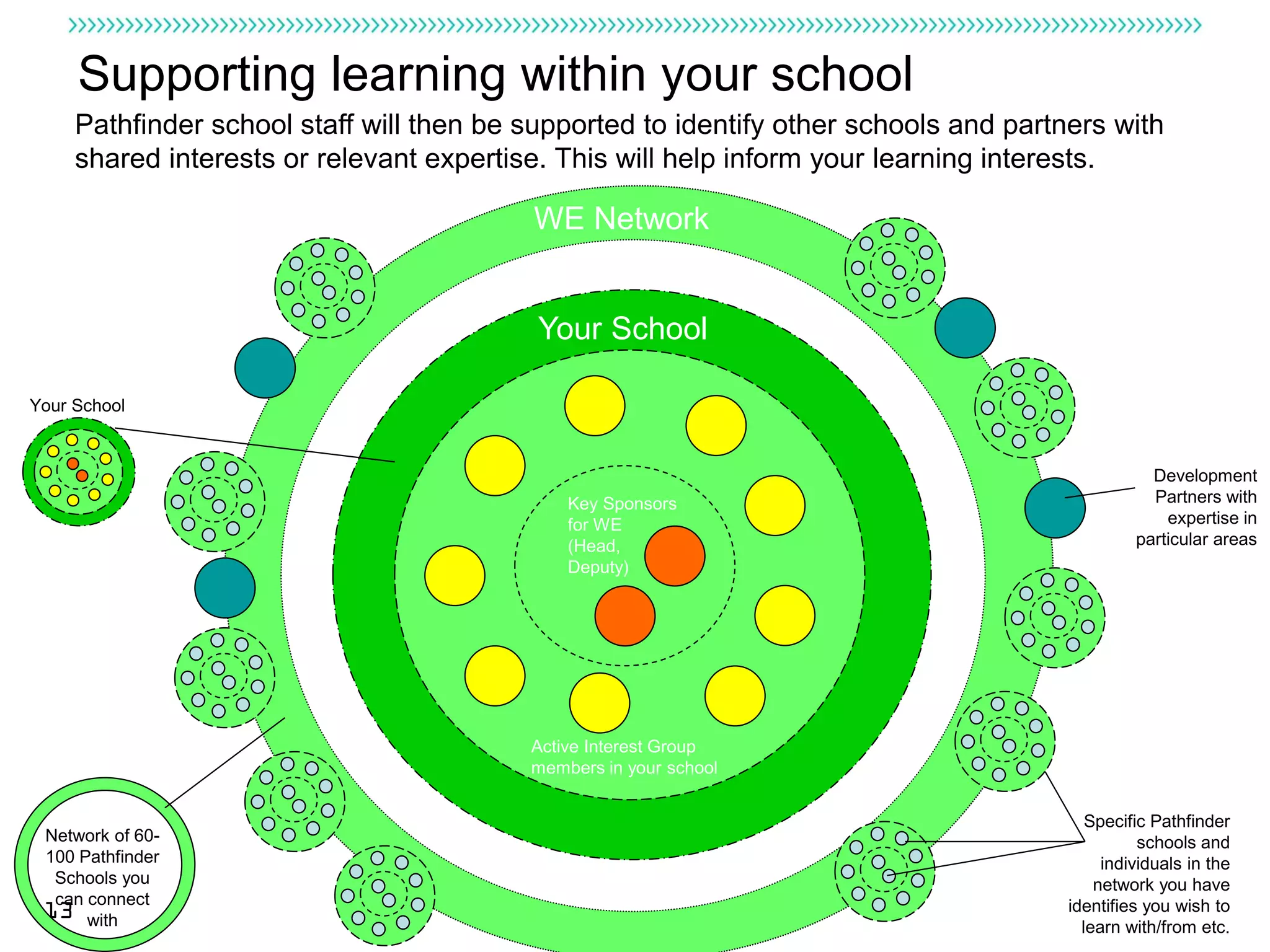 Supporting learning within your school
     Pathfinder school staff will then be supported to identify other schools and partners with
     shared interests or relevant expertise. This will help inform your learning interests.

                                          WE Network


                                           Your School

Your School


                                                                                                  Development
                                              Key Sponsors                                        Partners with
                                              for WE                                                expertise in
                                              (Head,                                            particular areas
                                              Deputy)




                                          Active Interest Group
                                          members in your school


                                                                                          Specific Pathfinder
 Network of 60-                                                                                  schools and
 100 Pathfinder                                                                             individuals in the
  Schools you                                                                              network you have
  can connect
 13 with                                                                               identifies you wish to
                                                                                         learn with/from etc.
 