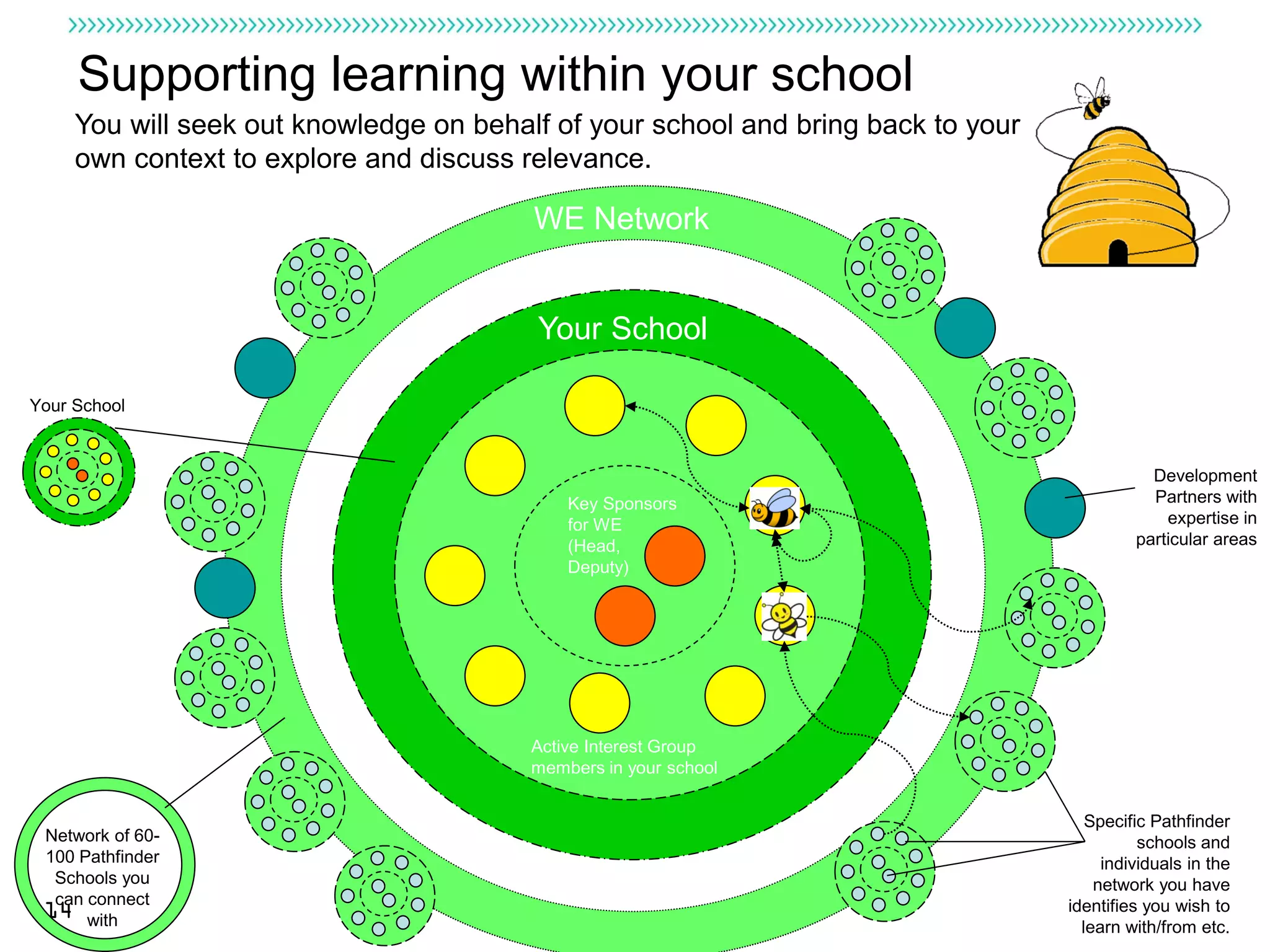 Supporting learning within your school
     You will seek out knowledge on behalf of your school and bring back to your
     own context to explore and discuss relevance.

                                         WE Network


                                         Your School

Your School


                                                                                              Development
                                             Key Sponsors                                     Partners with
                                             for WE                                             expertise in
                                             (Head,                                         particular areas
                                             Deputy)




                                         Active Interest Group
                                         members in your school


                                                                                      Specific Pathfinder
 Network of 60-                                                                              schools and
 100 Pathfinder                                                                         individuals in the
  Schools you                                                                          network you have
  can connect
 14 with                                                                           identifies you wish to
                                                                                     learn with/from etc.
 