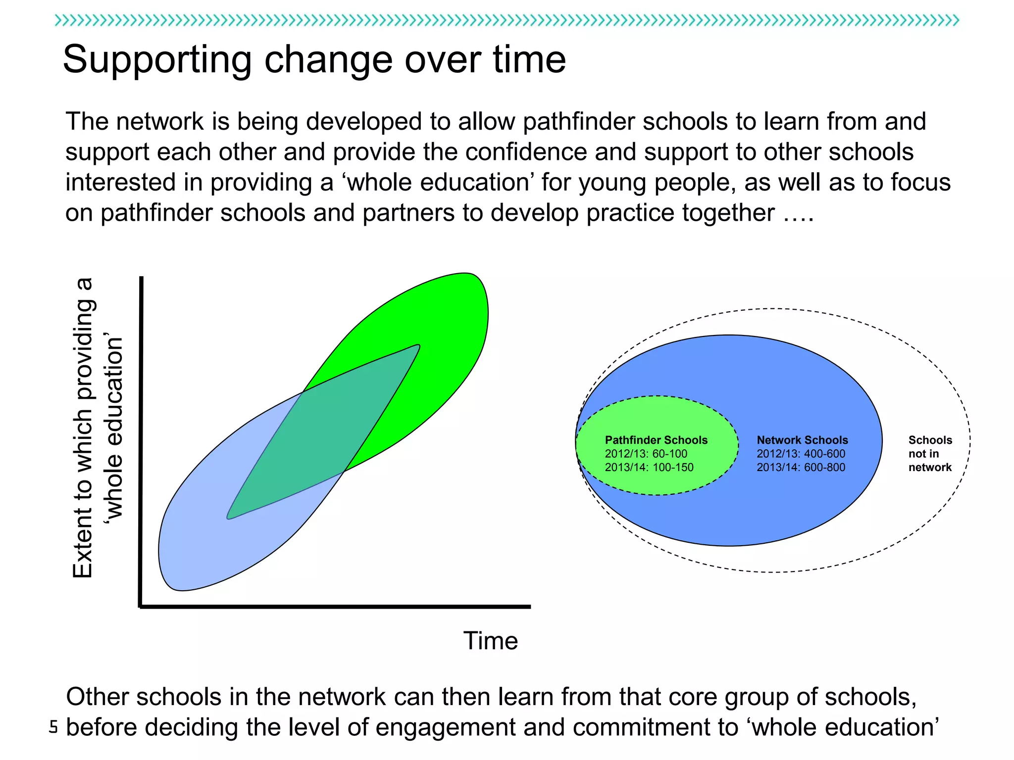 Supporting change over time
 The network is being developed to allow pathfinder schools to learn from and
 support each other and provide the confidence and support to other schools
 interested in providing a ‘whole education’ for young people, as well as to focus
 on pathfinder schools and partners to develop practice together ….
  Extent to which providing a
      ‘whole education’




                                                  Pathfinder Schools   Network Schools    Schools
                                                  2012/13: 60-100      2012/13: 400-600   not in
                                                  2013/14: 100-150     2013/14: 600-800   network




                                     Time

  Other schools in the network can then learn from that core group of schools,
5 before deciding the level of engagement and commitment to ‘whole education’
 
