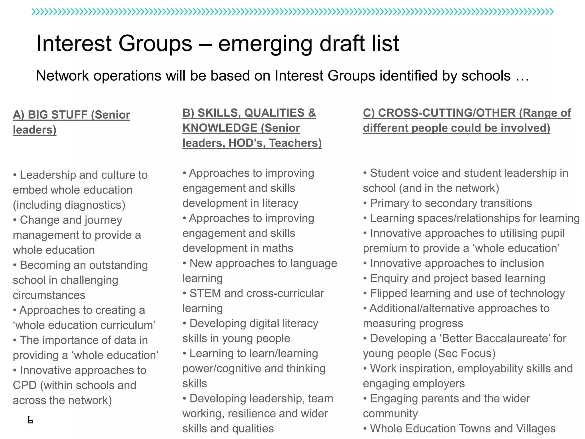 Interest Groups – emerging draft list
      Network operations will be based on Interest Groups identified by schools …

A) BIG STUFF (Senior            B) SKILLS, QUALITIES &          C) CROSS-CUTTING/OTHER (Range of
leaders)                        KNOWLEDGE (Senior               different people could be involved)
                                leaders, HOD’s, Teachers)

• Leadership and culture to     • Approaches to improving       • Student voice and student leadership in
embed whole education           engagement and skills           school (and in the network)
(including diagnostics)         development in literacy         • Primary to secondary transitions
• Change and journey            • Approaches to improving       • Learning spaces/relationships for learning
management to provide a         engagement and skills           • Innovative approaches to utilising pupil
whole education                 development in maths            premium to provide a ‘whole education’
• Becoming an outstanding       • New approaches to language    • Innovative approaches to inclusion
school in challenging           learning                        • Enquiry and project based learning
circumstances                   • STEM and cross-curricular     • Flipped learning and use of technology
• Approaches to creating a      learning                        • Additional/alternative approaches to
‘whole education curriculum’    • Developing digital literacy   measuring progress
• The importance of data in     skills in young people          • Developing a ‘Better Baccalaureate’ for
providing a ‘whole education’   • Learning to learn/learning    young people (Sec Focus)
• Innovative approaches to      power/cognitive and thinking    • Work inspiration, employability skills and
CPD (within schools and         skills                          engaging employers
across the network)             • Developing leadership, team   • Engaging parents and the wider
                                working, resilience and wider   community
  6
                                skills and qualities            • Whole Education Towns and Villages
 