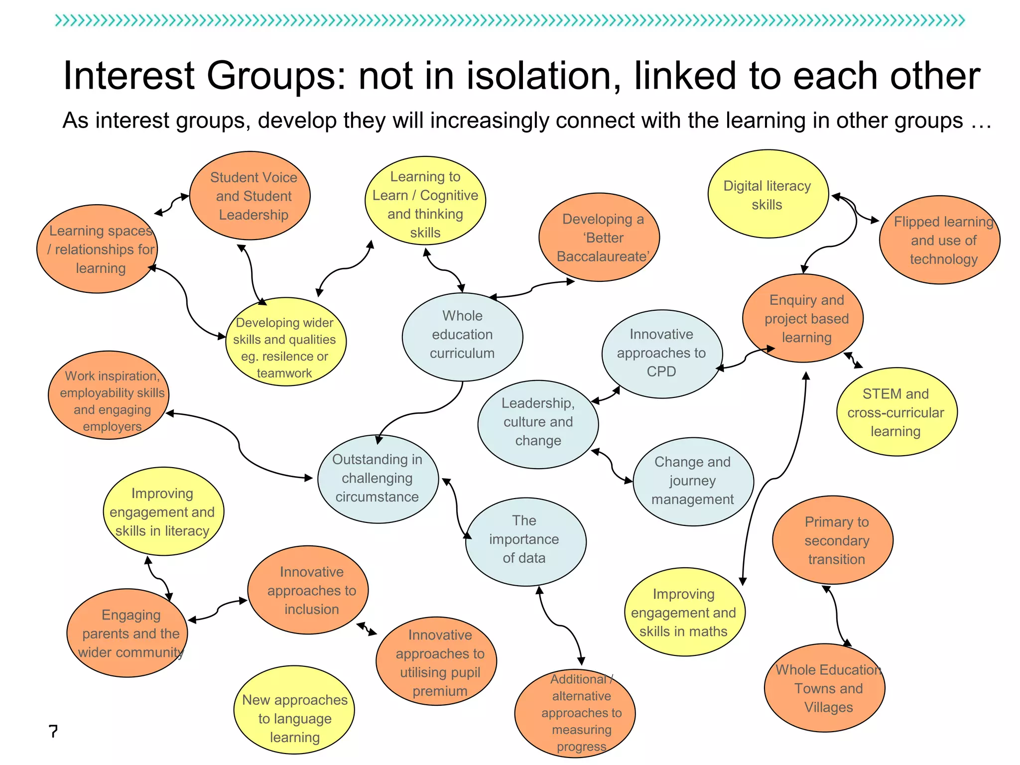 Interest Groups: not in isolation, linked to each other
    As interest groups, develop they will increasingly connect with the learning in other groups …

                               Student Voice                  Learning to
                                                                                                                       Digital literacy
                                and Student                 Learn / Cognitive
                                                                                                                            skills
                                Leadership                    and thinking                   Developing a                                          Flipped learning
 Learning spaces                                                 skills                        ‘Better                                                and use of
/ relationships for                                                                         Baccalaureate’                                            technology
      learning

                                                                                                                               Enquiry and
                                   Developing wider
                                                                         Whole                                                project based
                                   skills and qualities                education                       Innovative                learning
                                    eg. resilence or                   curriculum                    approaches to
     Work inspiration,                  teamwork                                                          CPD
    employability skills                                                                                                                      STEM and
      and engaging                                                                  Leadership,
                                                                                                                                            cross-curricular
       employers                                                                    culture and
                                                                                                                                                learning
                                                                                      change
                                                      Outstanding in                                         Change and
                                                       challenging                                             journey
                 Improving                            circumstance                                           management
             engagement and
                                                                                     The                                             Primary to
              skills in literacy
                                                                                  importance                                         secondary
                                                                                    of data                                           transition
                                           Innovative
                                         approaches to                                                      Improving
          Engaging                          inclusion                                                    engagement and
       parents and the                                           Innovative                               skills in maths
       wider community                                         approaches to
                                                                utilising pupil                                                 Whole Education
                                                                                          Additional /
                                                                  premium                  alternative
                                                                                                                                  Towns and
                                    New approaches
                                                                                         approaches to                             Villages
                                      to language
7                                       learning
                                                                                          measuring
                                                                                            progress
 