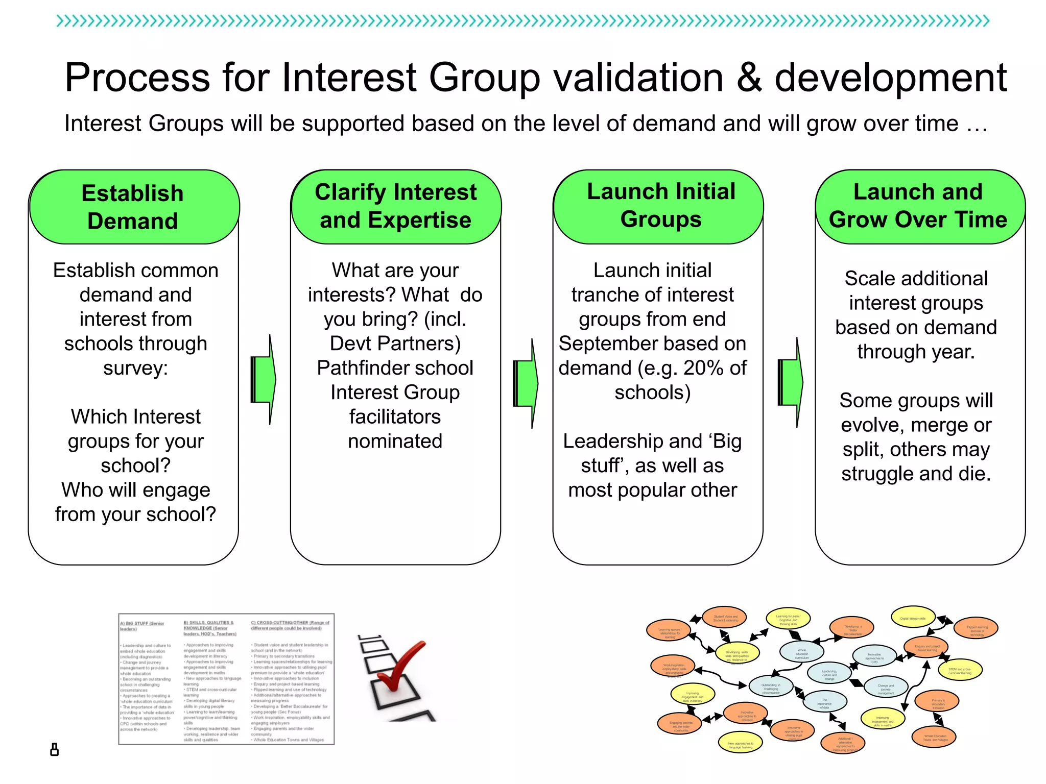 Process for Interest Group validation & development
    Interest Groups will be supported based on the level of demand and will grow over time …


     Establish             Clarify Interest          Launch Initial                                                                                                                       Launch and
     Demand                and Expertise               Groups                                                                                                                           Grow Over Time

Establish common              What are your            Launch initial                                                                                                                           Scale additional
  demand and               interests? What do       tranche of interest                                                                                                                         interest groups
  interest from              you bring? (incl.       groups from end                                                                                                                           based on demand
 schools through              Devt Partners)       September based on                                                                                                                            through year.
     survey:                Pathfinder school      demand (e.g. 20% of
                              Interest Group             schools)                                                                                                                                 Some groups will
  Which Interest                facilitators                                                                                                                                                      evolve, merge or
  groups for your               nominated          Leadership and ‘Big                                                                                                                            split, others may
     school?                                         stuff’, as well as                                                                                                                           struggle and die.
 Who will engage                                   most popular other
from your school?



                                                                                                        Student Voice and                           Learning to Learn /
                                                                                                                                                                                                                                             Digital literacy skills
                                                                                                        Student Leadership                            Cognitive and
                                                                                                                                                      thinking skills
                                                                                                                                                                                                     Developing a                                                                                    Flipped learning
                                                             Learning spaces /                                                                                                                          ‘Better                                                                                         and use of
                                                              relationships for                                                                                                                      Baccalaureate’                                                                                     technology
                                                                   learning


                                                                                                                                                                                                                                                          Enquiry and project
                                                                                                                                                                      Whole                                                                                 based learning
                                                                                                                Developing wider
                                                                                                                                                                    education                                           Innovative
                                                                                                                skills and qualities
                                                                                                                                                                    curriculum                                        approaches to
                                                                                                                 eg. resilence or
                                                                                                                      teamwork                                                                                             CPD
                                                                 Work inspiration,
                                                                employability skills                                                                                                                                                                                                  STEM and cross-
                                                                  and engaging                                                                                                      Leadership,
                                                                                                                                                                                                                                                                                      curricular learning
                                                                   employers                                                                                                        culture and
                                                                                                                                                                                      change

                                                                                                                                          Outstanding in                                                                      Change and
                                                                                                                                           challenging                                                                          journey
                                                                                      Improving                                           circumstance                                                                        management
                                                                                  engagement and
                                                                                   skills in literacy                                                                               The                                                                                Primary to
                                                                                                                                                                                 importance                                                                            secondary
                                                                                                                                                                                   of data                                                                              transition
                                                                                                                            Innovative
                                                                                                                          approaches to
                                                                                                                                                                                                                             Improving
                                                                                                                             inclusion
                                                                      Engaging parents                                                                                                                                    engagement and
                                                                        and the wider                                                                                                                                      skills in maths
                                                                                                                                                              Innovative
                                                                         community                                                                         approaches to
                                                                                                                                                            utilising pupil                                                                                       Whole Education
                                                                                                                                                               premium                           Additional /




8
                                                                                                                                                                                                                                                                 Towns and Villages
                                                                                                                  New approaches to                                                               alternative
                                                                                                                   language learning                                                            approaches to
                                                                                                                                                                                              measuring progress
 