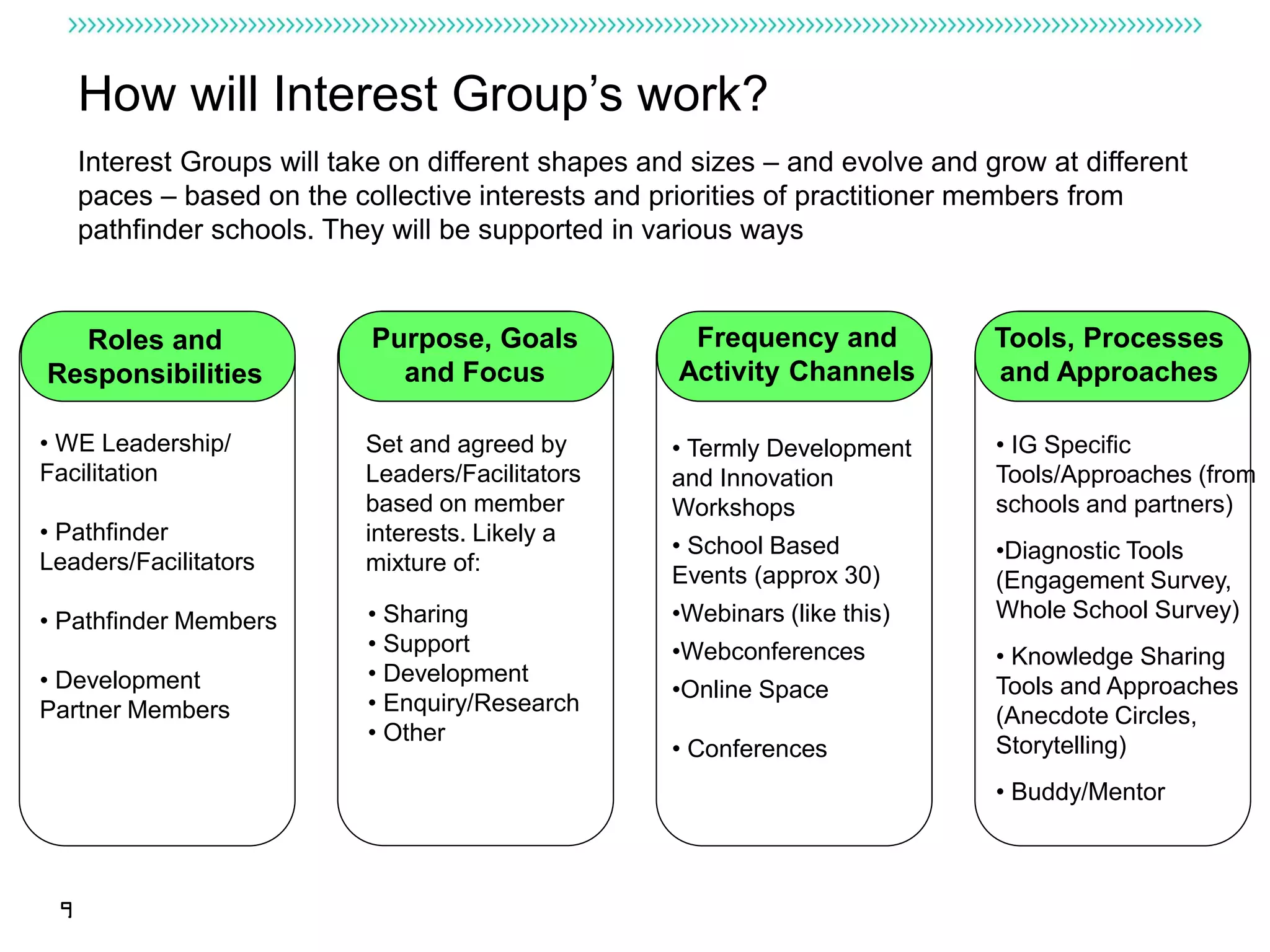 How will Interest Group’s work?
     Interest Groups will take on different shapes and sizes – and evolve and grow at different
     paces – based on the collective interests and priorities of practitioner members from
     pathfinder schools. They will be supported in various ways


  Roles and                 Purpose, Goals            Frequency and            Tools, Processes
Responsibilities              and Focus              Activity Channels         and Approaches

• WE Leadership/            Set and agreed by        • Termly Development      • IG Specific
Facilitation                Leaders/Facilitators     and Innovation            Tools/Approaches (from
                            based on member          Workshops                 schools and partners)
• Pathfinder                interests. Likely a
                                                     • School Based            •Diagnostic Tools
Leaders/Facilitators        mixture of:
                                                     Events (approx 30)        (Engagement Survey,
• Pathfinder Members        • Sharing                •Webinars (like this)     Whole School Survey)
                            • Support                •Webconferences           • Knowledge Sharing
• Development               • Development
                                                     •Online Space             Tools and Approaches
Partner Members             • Enquiry/Research
                                                                               (Anecdote Circles,
                            • Other
                                                     • Conferences             Storytelling)
                                                                               • Buddy/Mentor



 9
 