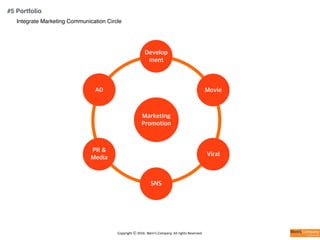 Copyright	
  ⓒ	
  2016.	
  Weni’s	
  Company.	
  All	
  rights	
  Reserved.
Marketing
Promotion
Develop
ment
Movie
Viral
SNS
PR &
Media
AD
Integrate Marketing Communication Circle
#5 Portfolio
 