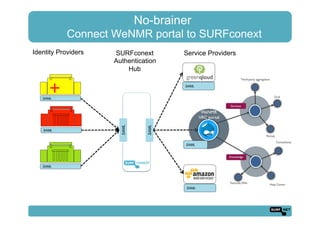 No-brainer
Connect WeNMR portal to SURFconext
Knowledge!
Help Center!
Tutorials,Wiki!
Consultancy!
Services!
Portals!
Third-party aggregation!
Grid!
SAML
SAML
SAML
SAML
SAML
SAML
SAML
Identity Providers Service ProvidersSURFconext
Authentication
Hub
WeNMR!
VRC portal!
SAML
 