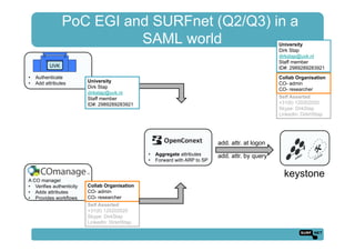 PoC EGI and SURFnet (Q2/Q3) in a
SAML world
A CO manager
•  Verifies authenticity
•  Adds attributes
•  Provides workflows
Self Asserted
+31(6) 120202020
Skype: DirkStap
LinkedIn: DirkHStap
Collab Organisation
CO- admin
CO- researcher
Self Asserted
+31(6) 120202020
Skype: DirkStap
LinkedIn: DirkHStap
Collab Organisation
CO- admin
CO- researcher
University
Dirk Stap
dirkstap@uvk.nl
Staff member
ID#: 2989289283921
keystone
•  Aggregate attributes
•  Forward with ARP to SP
add. attr. at logon
add. attr. by query
University
Dirk Stap
dirkstap@uvk.nl
Staff member
ID#: 2989289283921
UVK
•  Authenticate
•  Add attributes
 