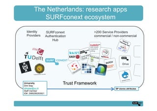 The Netherlands: research apps
SURFconext ecosystem
Drive
WeNMR Portal
Identity
Providers
>200 Service Providers
commercial / non-commercial
SURFconext
Authentication
Hub
Trust FrameworkUniversity
Dirk Stap
dirkstap@vu.nl
Staff member
ID#: 2989289283921
SP stores attributes
 