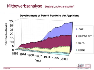 Mitbewerbsanalyse              Beispiel „Autotransporter“


                                  Development of Patent Portfolio per Applicant

                            35
 Patent Families Cumulate




                            30
                            25                                                    LOHR

                            20
                                                                                  KAESSBOHRER
                            15
                             10                                                   ROLFO
                              5
                              0                                                   EIGENE
                              1966 1974
                                          1980 1987
                                                    1991 1995
                                                              2000
                                               Year

© 2006 ISN                                               9
 