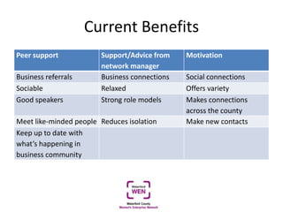 Current Benefits
Peer support Support/Advice from
network manager
Motivation
Business referrals Business connections Social connections
Sociable Relaxed Offers variety
Good speakers Strong role models Makes connections
across the county
Meet like-minded people Reduces isolation Make new contacts
Keep up to date with
what’s happening in
business community
 
