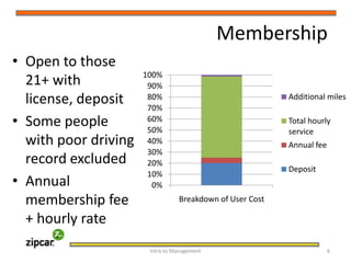 MembershipOpen to those 21+ with license, depositSome people with poor driving record excludedAnnual membership fee + hourly rateIntro to Management     6