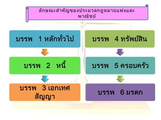 ลักษณะสำาคัญของประมวลกฎหมายแพ่งและ
พาณิชย์
 