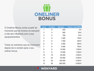 O Oneliner Bonus conta a partir do
momento que se increve na wenyard
e não tem influência com a sua
equipa/downline
Todos os membros que se inscrevem
depois de si contam para o seu
onliner bonus
Level Frontline Members Payout / week (WFO)
1 0 250 5 €
2 3 500 50 €
3 3 750 75 €
4 6 1 000 100 €
5 6 1 500 250 €
6 9 2 500 500 €
7 9 5 000 750 €
8 9 10 000 1 000 €
9 9 15 000 1 500 €
10 18 25 000 3 000 €
11 24 50 000 4 000 €
12 30 100 000 5 000 €
13 36 200 000 6 000 €
 