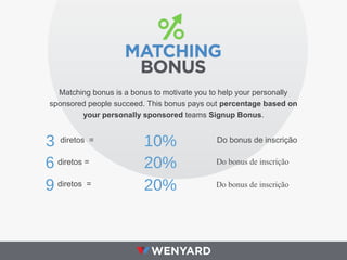 Matching bonus is a bonus to motivate you to help your personally
sponsored people succeed. This bonus pays out percentage based on
your personally sponsored teams Signup Bonus.
diretos =3 Do bonus de inscrição10%
diretos =6 Do bonus de inscrição20%
diretos =9 Do bonus de inscrição20%
 