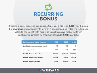 Imagina o que o recurring bonus pode fazer por ti- Se tens 1.000 membros na
tua downline e se por exemplo fazem 15 transacções na bolsa por mês a um
valor de por ex 50€, isto para ti se fores Executive broker dá-te um
rendimento somente do recurring bonus de 2.250€ por mês
No. of members in your network 1 000 5 000 10 000
No. of trades per member per month 15 15 15
Amount per trade 50 € 50 € 50 €
Monthly Bonus - Executive 2 250 € 11 250 € 22 500 €
Monthly Bonus - Pro Broker 1 500 € 7 500 € 15 000 €
Monthly Bonus - Broker 750 € 3 750 € 7500 €
 