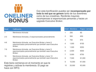 Con esta bonificación puedes ser recompensado por
toda la red que se genere tanto de tus downlines
como de tus crosslines. Recibirás mayores
recompensas si esponsorizas personas y haces un
upgrade Executive Broker.

Nivel

Calificación

Nivel Miembros

Pagos / semana

1

Membresía Activada

1

250

€5

2-3

Membresía Activada y 3 esponsorizados personalmente

2

500

€50

3

750

€75

Membresía Activada, ser Executive Broker y tener 6
esponsorizados personalmente que también sean Executive
Broker.

4

1,000

€100

5

1,500

€250

Membresía Activada, ser Executive Broker y tener 9
esponsorizados personalmente que también sean Executive
Broker.

6

2,500

€500

Membresía Activada, ser Executive Broker y tener 12
esponsorizados personalmente que también sean Executive
Broker.

7

5,000

€750

8

7,500

€1,000

9

10,000

€1,500

10

25,000

€3,000

4-6

7-9

10

Este bono comienza en el momento en que te
registras y activas la membresía. El pago se
hace con WFO.

 