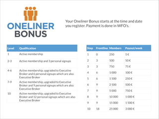 ONELINER
BONUS

Your Oneliner Bonus starts at the time and date
you register. Payment is done in WFO’s.

Level

Qualiﬁcation

Step

Frontline Members

Payout/week

1

Active membership

1

0

250

5 €

2-3

Active membership and 3 personal signups

2

3

500

50 €

3

3

750

75 €

Active membership, upgraded to Executive
Broker and 6 personal signups which are also
Executive Broker

4

6

1 000

100 €

5

6

1 500

250 €

Active membership, upgraded to Executive
Broker and 9 personal signups which are also
Executive Broker

6

9

2 500

500 €

Active membership, upgraded to Executive
Broker and 12 personal signups which are also
Executive Broker

7

9

5 000

750 €

8

9

10 000

1 000 €

9

9

15 000

1 500 €

10

18

25 000

3 000 €

4-6

7-9

10

 