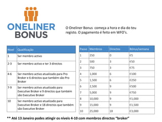 O Oneliner Bonus começa a hora e dia do teu
registo. O pagamento é feito em WFO’s.

Nivel

Qualificação

Passo Membros

Directos

Bónus/semana

1

Ser membro activo

1

250

0

€5

2-3

Ser membro activo e ter 3 directos

2

500

3

€50

3

750

3

€75

Ser membro activo atualizado para Pro
Broker e 6 directos que também são Pro
Broker

4

1,000

6

€100

5

1,500

6

€250

Ser membro activo atualizado para
Executive Broker e 9 directos que também
são Executive Broker

6

2,500

9

€500

7

5,000

9

€750

8

10,000

9

€1,000

9

15,000

9

€1,500

10

25,000

18

€3,000

4-6

7-9

10

Ser membro activo atualizado para
Executive Broker e 18 directos que também
são Executive Broker

** Até 13 Janeiro podes atingir os níveis 4-10 com membros directos “broker”

 