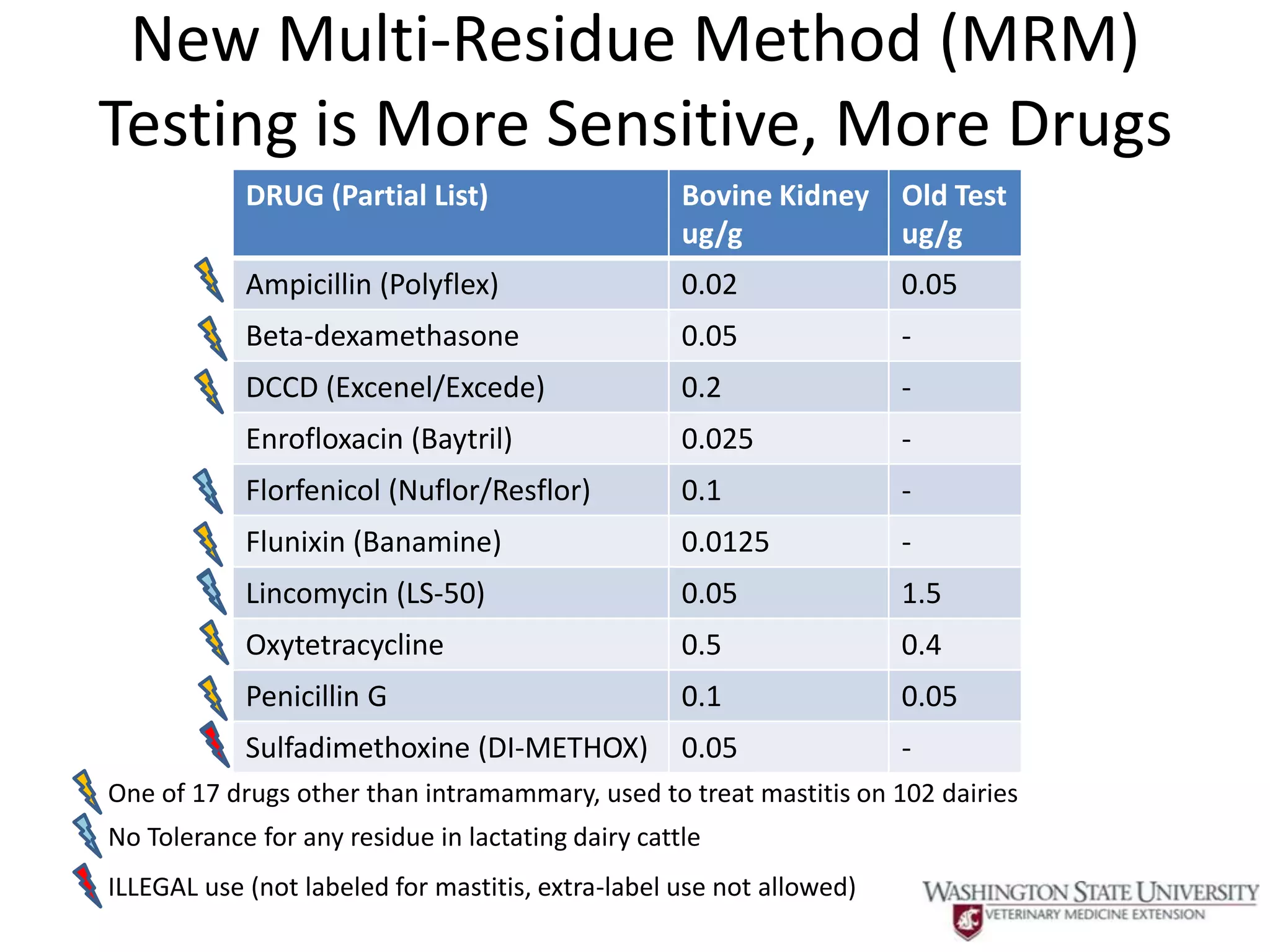 New Multi-Residue Method (MRM)
Testing is More Sensitive, More Drugs
            DRUG (Partial List)                     Bovine Kidney     Old Test
                                                    ug/g              ug/g
            Ampicillin (Polyflex)                   0.02              0.05
            Beta-dexamethasone                      0.05              -
            DCCD (Excenel/Excede)                   0.2               -
            Enrofloxacin (Baytril)                  0.025             -
            Florfenicol (Nuflor/Resflor)            0.1               -
            Flunixin (Banamine)                     0.0125            -
            Lincomycin (LS-50)                      0.05              1.5
            Oxytetracycline                         0.5               0.4
            Penicillin G                            0.1               0.05
            Sulfadimethoxine (DI-METHOX)            0.05              -
One of 17 drugs other than intramammary, used to treat mastitis on 102 dairies
No Tolerance for any residue in lactating dairy cattle
ILLEGAL use (not labeled for mastitis, extra-label use not allowed)
 