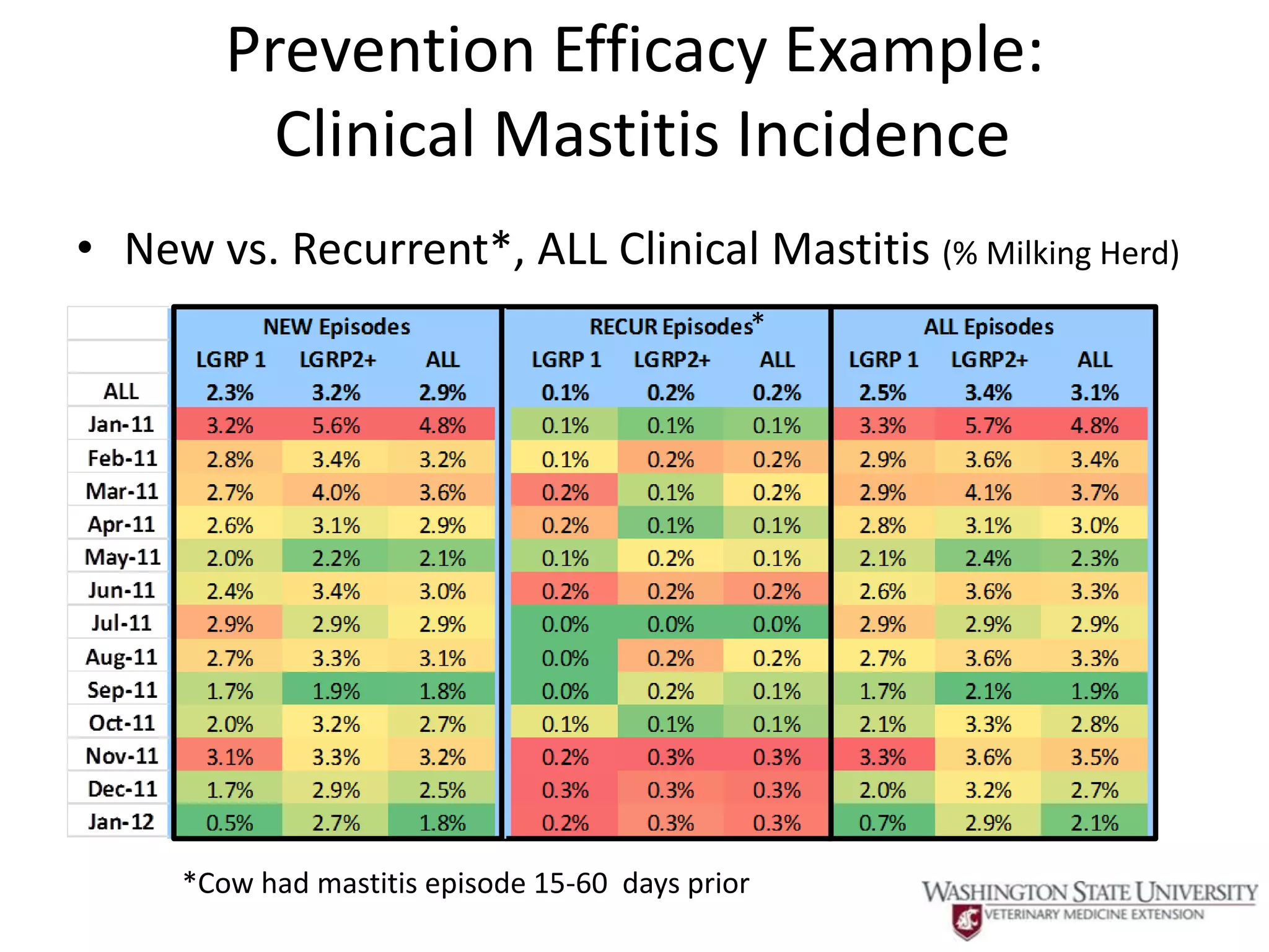 Prevention Efficacy Example:
          Clinical Mastitis Incidence
• New vs. Recurrent*, ALL Clinical Mastitis (% Milking Herd)
                                                  *




     *Cow had mastitis episode 15-60 days prior
 