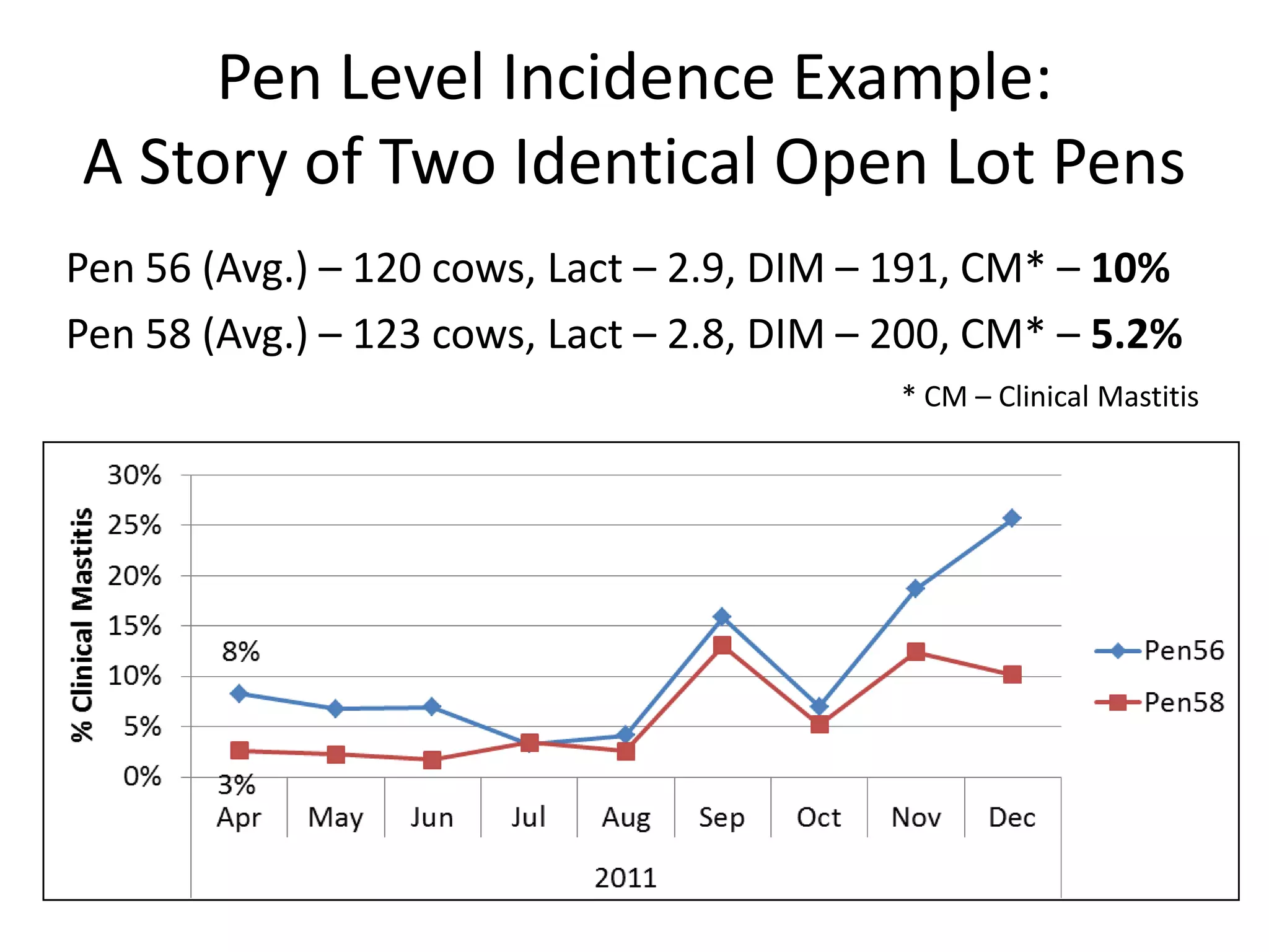 Pen Level Incidence Example:
A Story of Two Identical Open Lot Pens
Pen 56 (Avg.) – 120 cows, Lact – 2.9, DIM – 191, CM* – 10%
Pen 58 (Avg.) – 123 cows, Lact – 2.8, DIM – 200, CM* – 5.2%
                                            * CM – Clinical Mastitis
 
