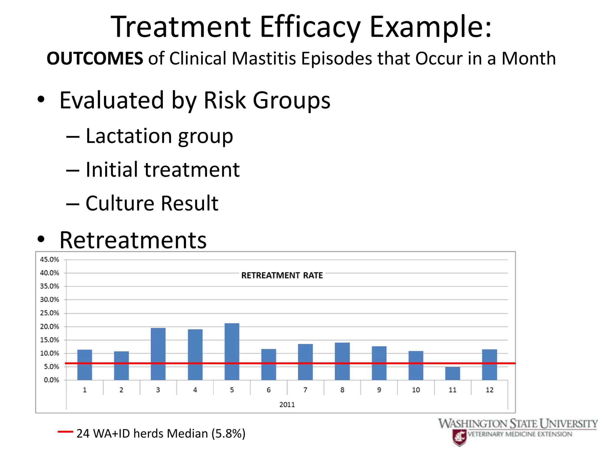 Treatment Efficacy Example:
OUTCOMES of Clinical Mastitis Episodes that Occur in a Month

• Evaluated by Risk Groups
  – Lactation group
  – Initial treatment
  – Culture Result
• Retreatments




   24 WA+ID herds Median (5.8%)
 