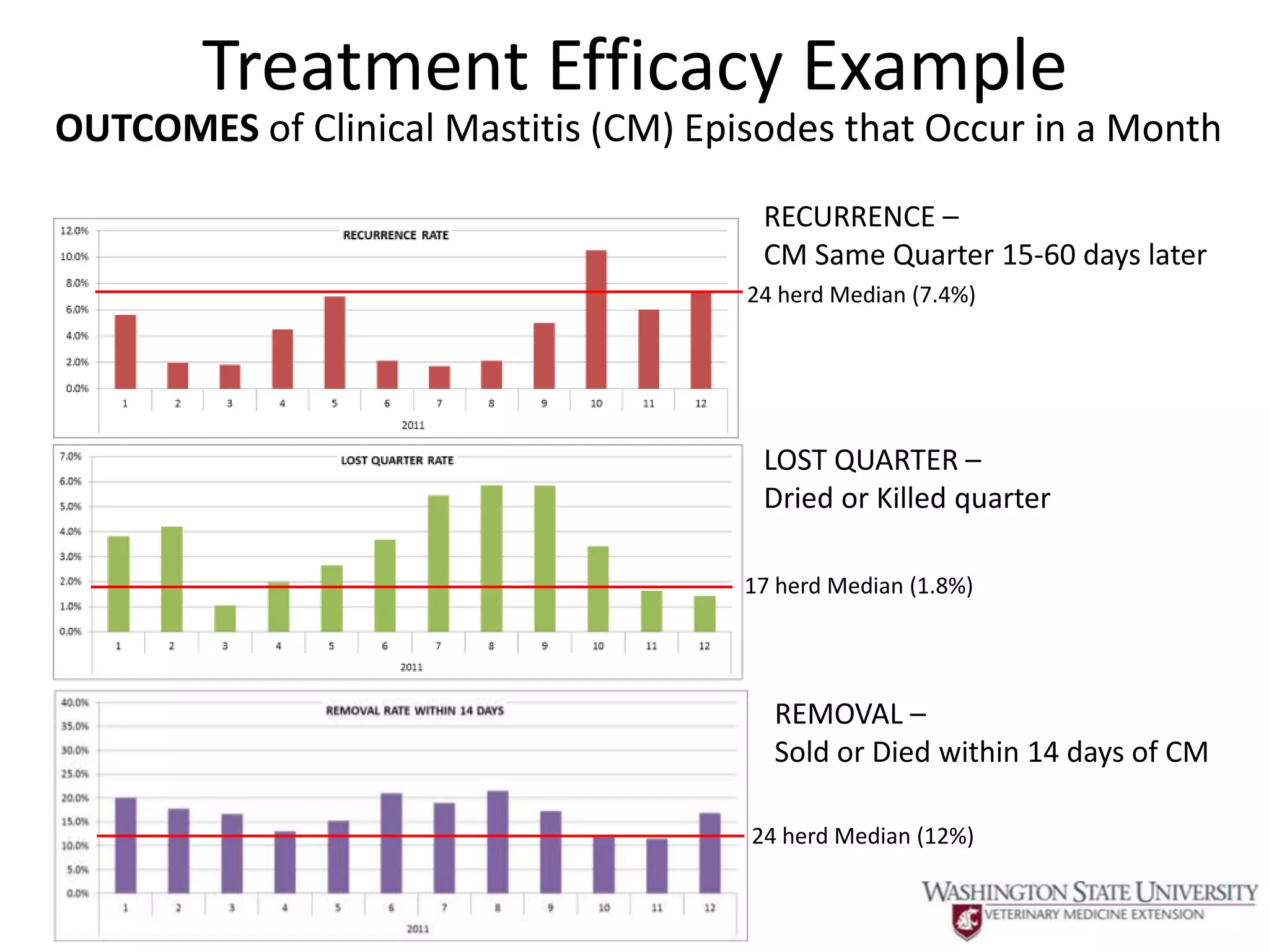 Treatment Efficacy Example
OUTCOMES of Clinical Mastitis (CM) Episodes that Occur in a Month

                                       RECURRENCE –
                                       CM Same Quarter 15-60 days later
                                      24 herd Median (7.4%)




                                       LOST QUARTER –
                                       Dried or Killed quarter

                                      17 herd Median (1.8%)




                                        REMOVAL –
                                        Sold or Died within 14 days of CM

                                      24 herd Median (12%)
 