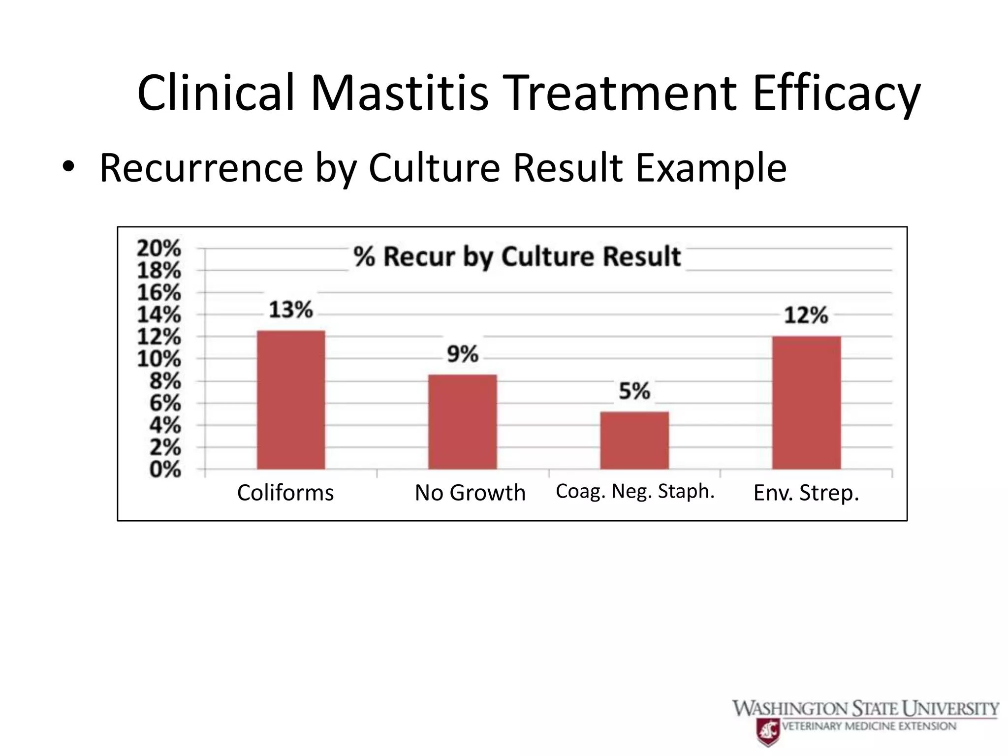 Clinical Mastitis Treatment Efficacy
• Recurrence by Culture Result Example




         Coliforms   No Growth   Coag. Neg. Staph.   Env. Strep.
 