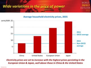 Wide variations in the price of power

                                   Average household electricity prices, 2035
cents...